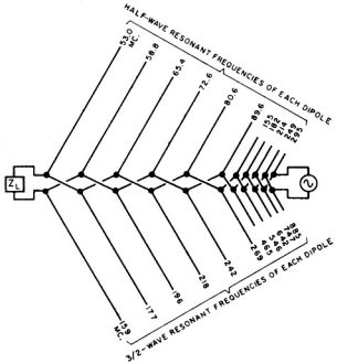 An all-channel antenna using half-wave dipoles for low VHF band - RF Cafe
