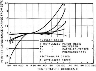 Metallized-Dielectric Capacitor Capacitance Change over Temperature - RF Cafe