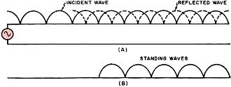 Transmission line are not terminated in the correct impedance, standing waves - RF Cafe