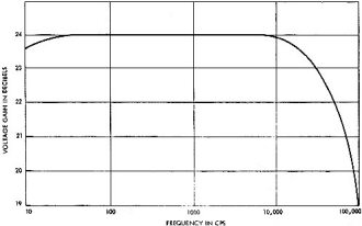 Measured frequency response of amplifier - RF Cafe