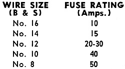 Ratings of fuses generally used with popular sizes of copper wire - RF Cafe