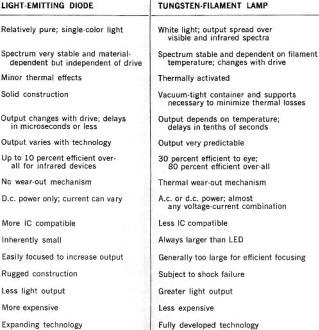 Comparative characteristics of light-emitting diodes and conventional tungsten-filament lamps - RF Cafe