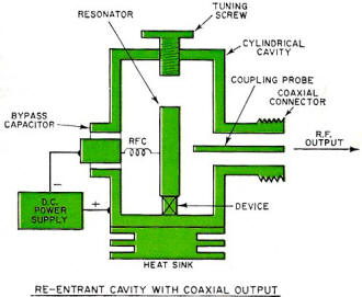 Re-entrant Cavity with Coaxial Output - RF Cafe