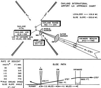 Simplified ILS approach chart for San Francisco's Oakland Airport - RF Cafe