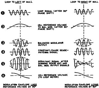 Waveforms produced in ADF for various loop positions - RF Cafe