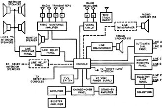 Block diagram of a typical railroad yard communications system - RF Cafe