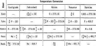 Conversion formulas among the various temperature scales - RF Cafe