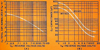 Normalized curve of capacitance vs reverse voltage for abrupt-junction diode - RF Cafe