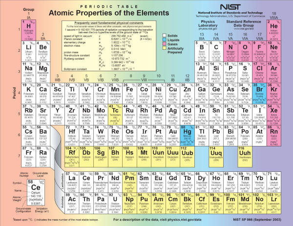 Periodic Table of the Elements, Atomic Properties, NIST - RF Cafe