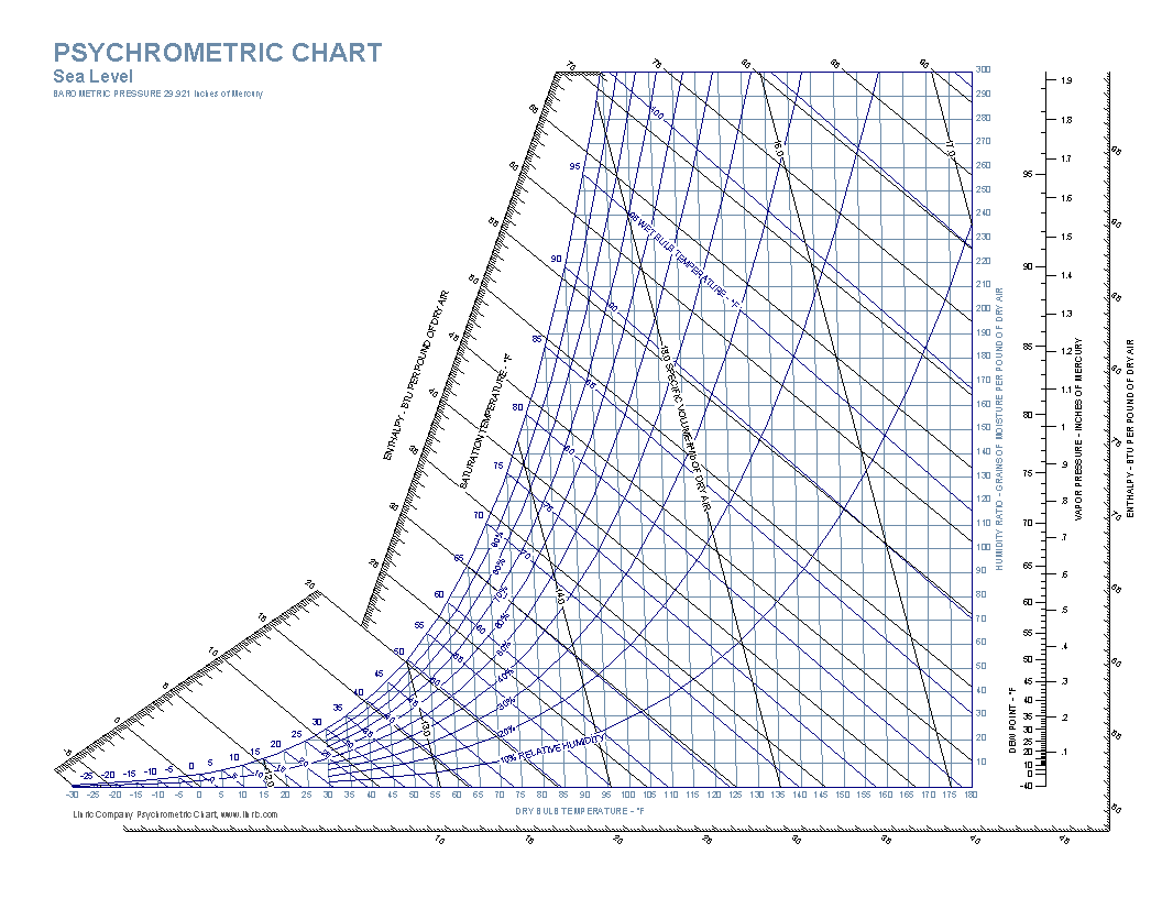 Full Psychrometric Chart