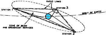 Three satellite stations would ensure complete coverage of the globe, Arthur C. Clarke in Wireless World - RF Cafe