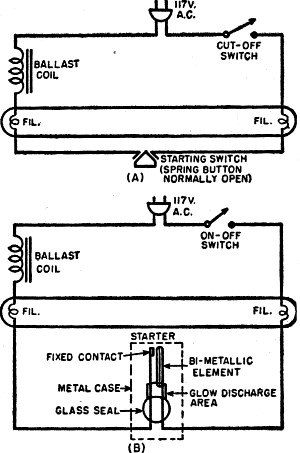 Fluorescent Tube Ballast Shecmatic, After Class, Dec 1954 PE - RF Cafe