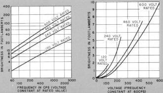Graphs show brightness versus frequency (left) and voltage (right) for lamps of different ratings - RF Cafe
