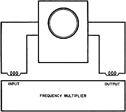 The oscilloscope is coupled to the input and output of a frequency multiplier stage - RF Cafe