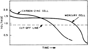 Comparison of discharge curves of mercury cell and carbon-zinc cell - RF Cafe