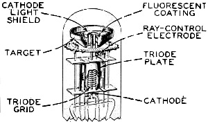 The target of the electron-ray tube is coated with a fluorescent chemical which glows when bombarded by electrons from the cathode - RF Cafe