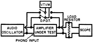 This is the test arrangement for measuring the power output of a hi-fi amplifier - RF Cafe