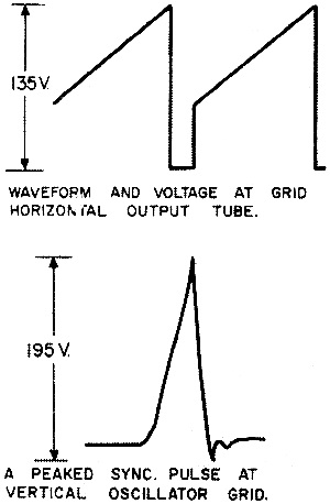 Typical waveforms  from a standard television set - RF Cafe