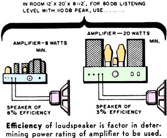 Efficiency of loudspeaker is factor in determining power rating of amplifier - RF Cafe