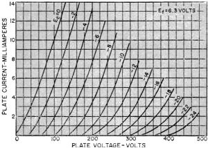 Average plate characteristic curves for 6J5 tube - RF Cafe