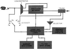 The system was developed by Bell Telephone Laboratories - RF Cafe