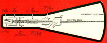 Electrostatic cathode-ray tubes - RF Cafe
