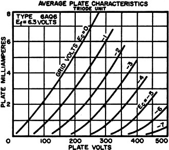 Average plate characteristics of triode - RF Cafe