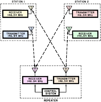 Diagram of basic repeater operation - RF Cafe