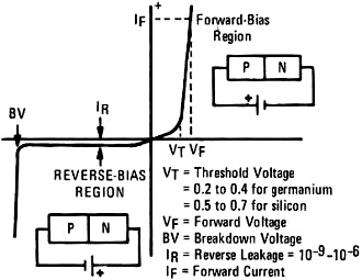 Forward and reverse characteristics of typical junction diode - RF Cafe