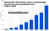 Automotive electronics cost as % 1950 to 2030 (statista.com) - RF Cafe