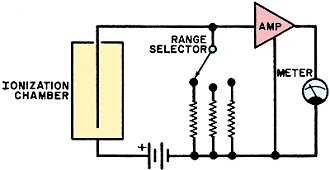 Schematic of ionization survey meter - RF Cafe