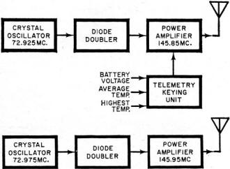 Block diagrams detail functioning of telemetry - RF Cafe
