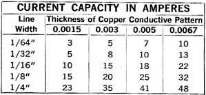 PCB trace current carrying capacity table - RF Cafe