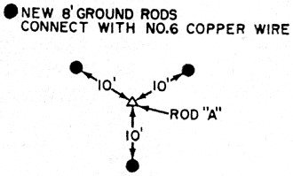 Ground resistance can be reduced by driving three more rods - RF Cafe