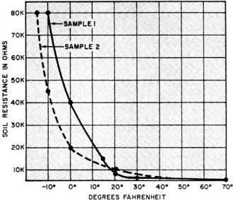 Soil moisture is held at a constant 22% - RF Cafe