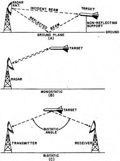 hree types of commonly used methods of creating radar cross section measurements - RF Cafe
