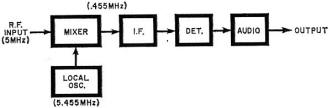 Single-conversion superheterodyne as used in most receivers - RF Cafe
