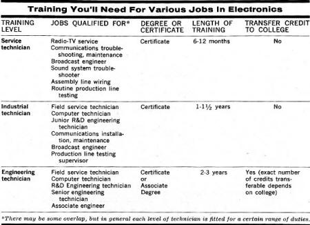 Training You'll Need for Various Jobs in Electronics - RF Cafe