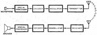 Simplified block diagram of scrambler using radio link - RF Cafe