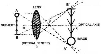 Diagram showing operation of a simple optical lens - RF Cafe