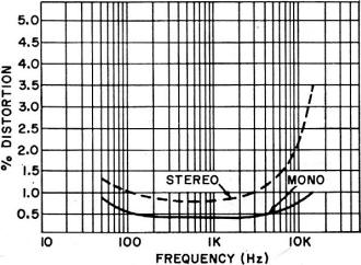 Distortion is usually higher when stereo FM signals are received - RF Cafe