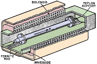 hase shifter consists of a ferrite rod in waveguide. (Courtesy of Bell Laboratories) - RF Cafe
