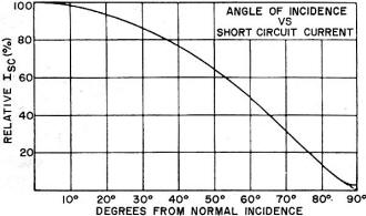 Change in the short-circuit current as the angle of incidence is altered - RF Cafe