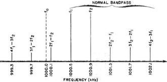 Distortion products created by RF amplifier - RF Cafe