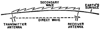 Secondary wave is the primary transmission path - RF Cafe