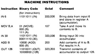 Altair 8800 Minicomputer machine instructions - RF Cafre
