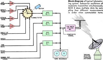 Block diagram of typical telemetering system - RF Cafe