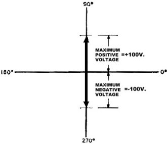 Positive and negative peaks of voltage vector - RF Cafe