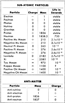 Subatomic particle chart - RF Cafe