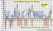 Inflation Rate Chart U.S. Bureau of Labor Statistics - RF Cafe